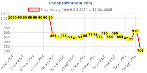 firstcry.com Pine Active Sleeveless Legged Swimsuit Text Print - Black pine active Price History Graph from 9 Oct 2024 to 17 Oct 2025