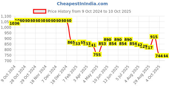 firstcry.com Pine Active Sleeveless Legged Swimsuit Text Print - Black pine active Price History Graph from 9 Oct 2024 to 9 Oct 2025