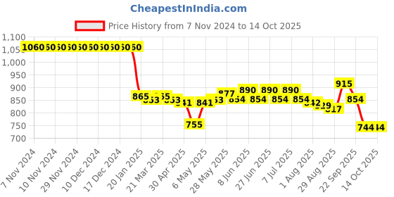 firstcry.com Pine Active Sleeveless Legged Swimsuit Text Print - Black pine active Price History Graph from 7 Nov 2024 to 13 Oct 2025