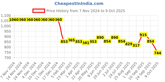 firstcry.com Pine Active Sleeveless Legged Swimsuit Text Print - Black pine active Price History Graph from 7 Nov 2024 to 9 Oct 2025