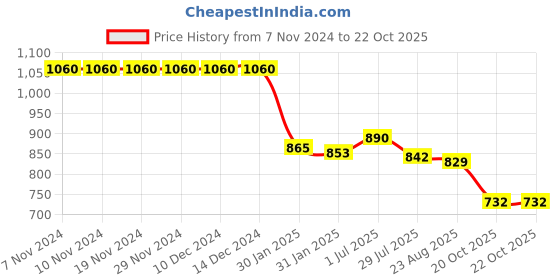 firstcry.com Pine Active Sleeveless Legged Swimsuit Text Print - Black pine active Price History Graph from 7 Nov 2024 to 22 Oct 2025
