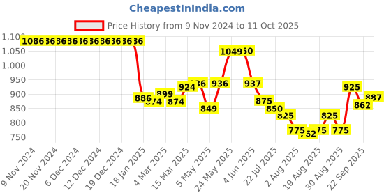 firstcry.com Pine Active Sleeveless Printed Legged Swimsuit -Black pine active Price History Graph from 9 Nov 2024 to 11 Oct 2025