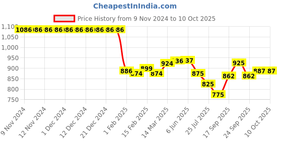 firstcry.com Pine Active Sleeveless Printed Legged Swimsuit -Black pine active Price History Graph from 9 Nov 2024 to 10 Oct 2025