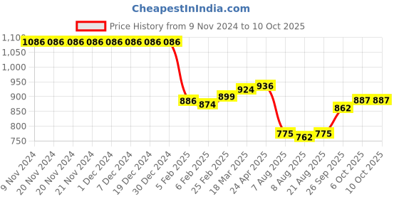 firstcry.com Pine Active Sleeveless Printed Legged Swimsuit -Black pine active Price History Graph from 9 Nov 2024 to 9 Oct 2025
