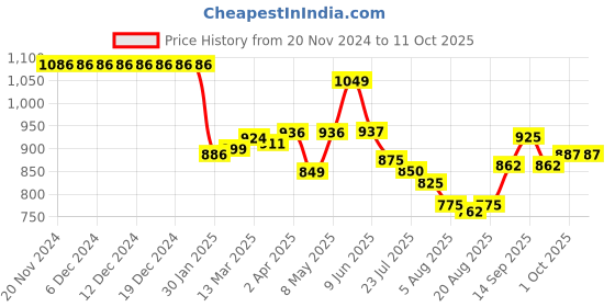 firstcry.com Pine Active Sleeveless Printed Legged Swimsuit -Black pine active Price History Graph from 20 Nov 2024 to 10 Oct 2025