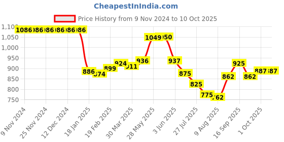 firstcry.com Pine Active Sleeveless Printed Legged Swimsuit -Black pine active Price History Graph from 9 Nov 2024 to 10 Oct 2025