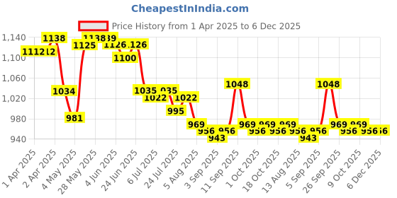 firstcry.com Pine Active Sleeveless Printed Legged Swimsuit - Black pine active Price History Graph from 1 Apr 2025 to 5 Dec 2025