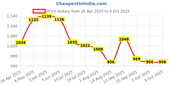 firstcry.com Pine Active Sleeveless Printed Legged Swimsuit - Black pine active Price History Graph from 26 Apr 2025 to 9 Oct 2025