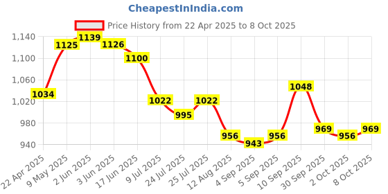 firstcry.com Pine Active Sleeveless Printed Legged Swimsuit - Black pine active Price History Graph from 22 Apr 2025 to 8 Oct 2025