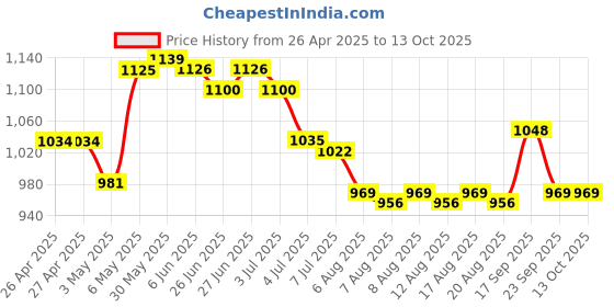 firstcry.com Pine Active Sleeveless Printed Legged Swimsuit - Black pine active Price History Graph from 26 Apr 2025 to 13 Oct 2025