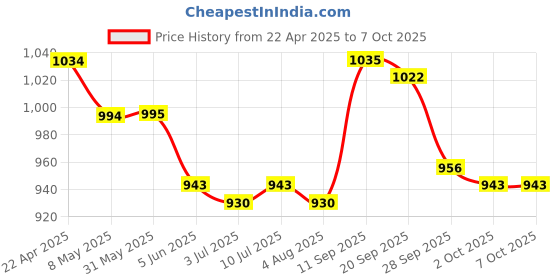 firstcry.com Pine Active Sleeveless Printed Legged Swimsuit - Blue pine active Price History Graph from 22 Apr 2025 to 7 Oct 2025