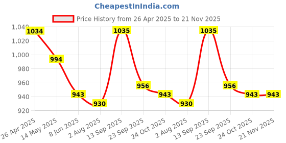 firstcry.com Pine Active Sleeveless Printed Legged Swimsuit - Blue pine active Price History Graph from 26 Apr 2025 to 21 Nov 2025