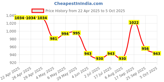 firstcry.com Pine Active Sleeveless Printed Legged Swimsuit - Blue pine active Price History Graph from 22 Apr 2025 to 5 Oct 2025
