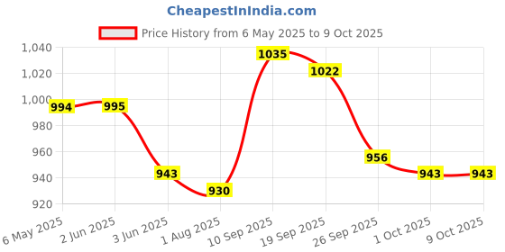 firstcry.com Pine Active Sleeveless Printed Legged Swimsuit - Blue pine active Price History Graph from 6 May 2025 to 8 Oct 2025