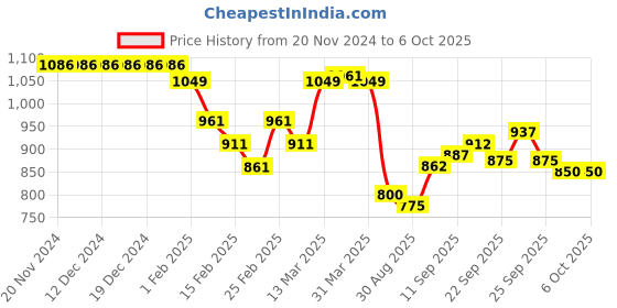 firstcry.com Pine Active Sleeveless Racer Back Legged Swimsuit with Text Print - Black pine active Price History Graph from 20 Nov 2024 to 6 Oct 2025