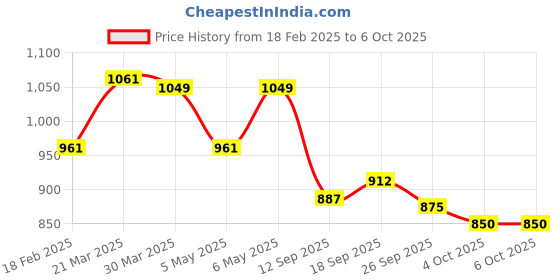 firstcry.com Pine Active Sleeveless Racer Back Legged Swimsuit with Text Print - Black pine active Price History Graph from 18 Feb 2025 to 6 Oct 2025
