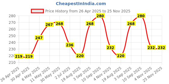 firstcry.com Pine Active Sleeveless Solid Colour Sports Bra - Blue pine active Price History Graph from 26 Apr 2025 to 24 Nov 2025