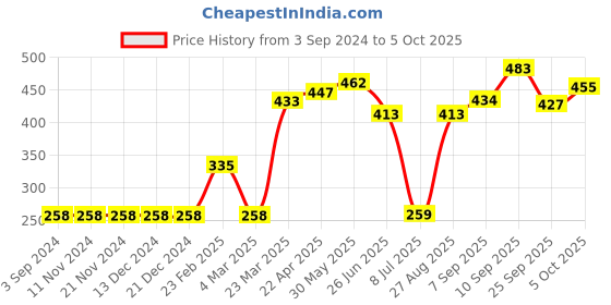 firstcry.com Pine Active Sleeveless Solid Colour Tee - Orange pine active Price History Graph from 3 Sep 2024 to 5 Oct 2025