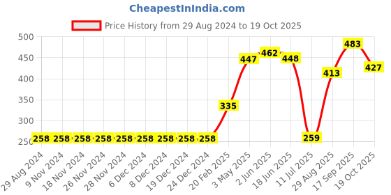 firstcry.com Pine Active Sleeveless Solid Colour Tee - Orange pine active Price History Graph from 29 Aug 2024 to 19 Oct 2025
