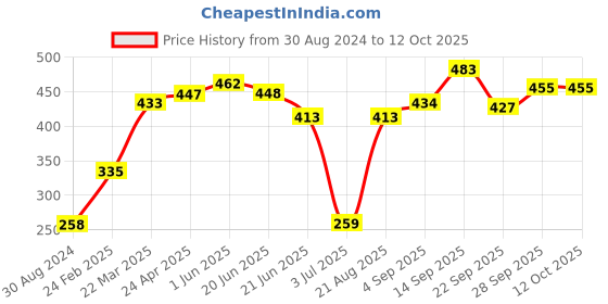 firstcry.com Pine Active Sleeveless Solid Colour Tee - Orange pine active Price History Graph from 30 Aug 2024 to 12 Oct 2025