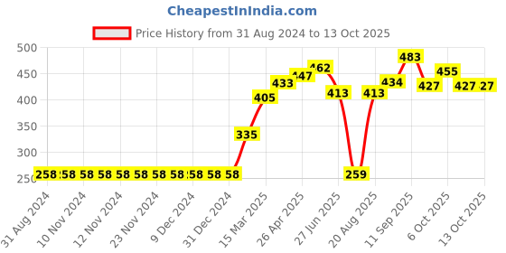 firstcry.com Pine Active Sleeveless Solid Colour Tee - Orange pine active Price History Graph from 31 Aug 2024 to 13 Oct 2025