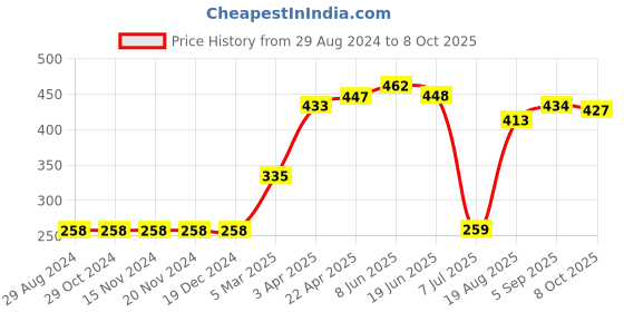 firstcry.com Pine Active Sleeveless Solid Colour Tee - Orange pine active Price History Graph from 29 Aug 2024 to 8 Oct 2025
