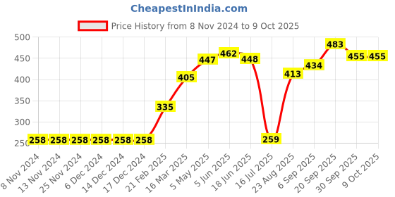 firstcry.com Pine Active Sleeveless Solid Colour Tee - Orange pine active Price History Graph from 8 Nov 2024 to 9 Oct 2025