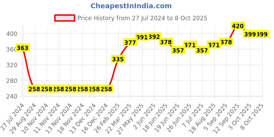 firstcry.com Pine Active Sleeveless Solid Colour Tee - Royal Blue pine active Price History Graph from 27 Jul 2024 to 8 Oct 2025