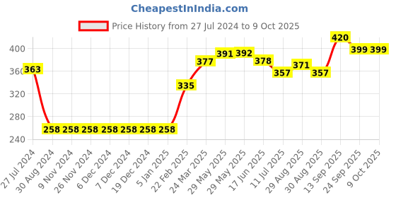 firstcry.com Pine Active Sleeveless Solid Colour Tee - Royal Blue pine active Price History Graph from 27 Jul 2024 to 9 Oct 2025