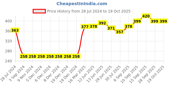 firstcry.com Pine Active Sleeveless Solid Colour Tee - Royal Blue pine active Price History Graph from 28 Jul 2024 to 19 Oct 2025