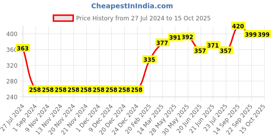 firstcry.com Pine Active Sleeveless Solid Colour Tee - Royal Blue pine active Price History Graph from 27 Jul 2024 to 15 Oct 2025