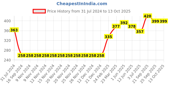 firstcry.com Pine Active Sleeveless Solid Colour Tee - Royal Blue pine active Price History Graph from 31 Jul 2024 to 13 Oct 2025