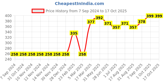 firstcry.com Pine Active Sleeveless Solid Colour Tee - Royal Blue pine active Price History Graph from 7 Sep 2024 to 16 Oct 2025