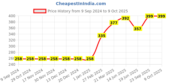 firstcry.com Pine Active Sleeveless Solid Colour Tee - Royal Blue pine active Price History Graph from 9 Sep 2024 to 8 Oct 2025