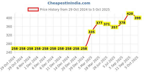 firstcry.com Pine Active Sleeveless Solid Colour Tee - Royal Blue pine active Price History Graph from 29 Oct 2024 to 5 Oct 2025
