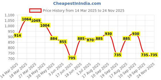 firstcry.com Pine Active Sleeveless Solid High Stretch Sports Bra & Leggings - Black pine active Price History Graph from 14 Mar 2025 to 24 Nov 2025