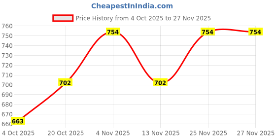 firstcry.com Pine Active Sleeveless Sports T-Shirt And Shorts Text Print - Black & Green pine active Price History Graph from 4 Oct 2025 to 26 Nov 2025