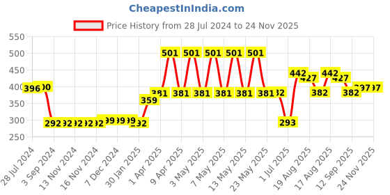 firstcry.com Pine Active Sleeveless Sports T-Shirt Text Print - Multicolor pine active Price History Graph from 28 Jul 2024 to 23 Nov 2025