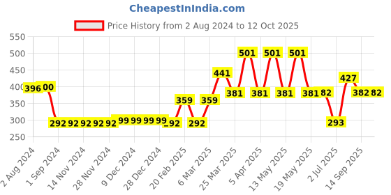 firstcry.com Pine Active Sleeveless Sports T-Shirt Text Print - Multicolor pine active Price History Graph from 2 Aug 2024 to 11 Oct 2025