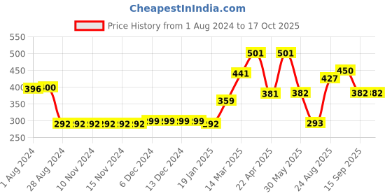 firstcry.com Pine Active Sleeveless Sports T-Shirt Text Print - Multicolor pine active Price History Graph from 1 Aug 2024 to 16 Oct 2025