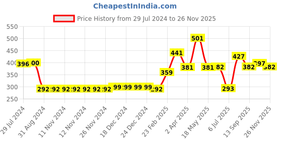 firstcry.com Pine Active Sleeveless Sports T-Shirt Text Print - Multicolor pine active Price History Graph from 29 Jul 2024 to 26 Nov 2025
