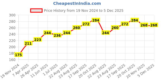 firstcry.com Pine Active Sleeveless Stretchable Sports Bra Solid Colour - Blue pine active Price History Graph from 19 Nov 2024 to 5 Dec 2025