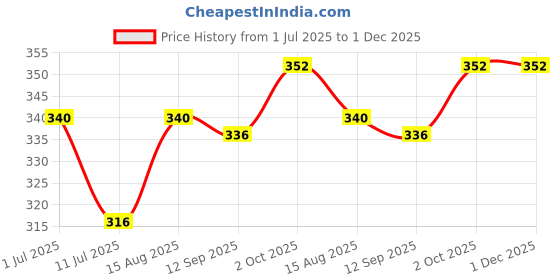 firstcry.com Pine Active Sleeveless Stretchable Sports Bra Solid Colour - Maroon pine active Price History Graph from 1 Jul 2025 to 30 Nov 2025