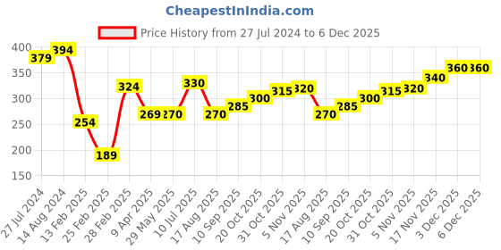 firstcry.com Pine Active Sleeveless Super Stretchable Sports Bra Animal Print - Multicolour pine active Price History Graph from 27 Jul 2024 to 5 Dec 2025