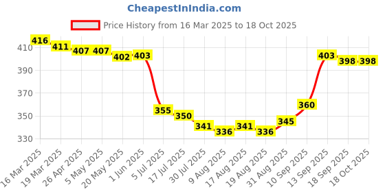 firstcry.com Pine Active Sleeveless T-Shirt with Abstract Print - Blue & Pink pine active Price History Graph from 16 Mar 2025 to 18 Oct 2025