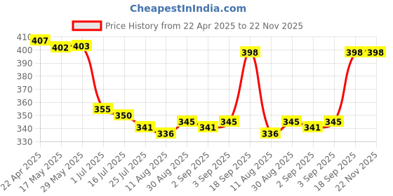 firstcry.com Pine Active Sleeveless T-Shirt with Abstract Print - Blue & Pink pine active Price History Graph from 22 Apr 2025 to 22 Nov 2025