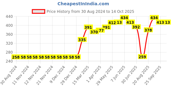 firstcry.com Pine Active Sleeveless Tee - Light Green pine active Price History Graph from 30 Aug 2024 to 14 Oct 2025
