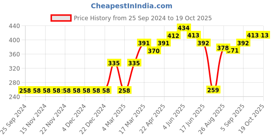 firstcry.com Pine Active Sleeveless Tee - Light Green pine active Price History Graph from 25 Sep 2024 to 17 Oct 2025