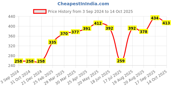 firstcry.com Pine Active Sleeveless Tee - Light Green pine active Price History Graph from 3 Sep 2024 to 14 Oct 2025