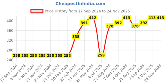 firstcry.com Pine Active Sleeveless Tee - Light Green pine active Price History Graph from 17 Sep 2024 to 24 Nov 2025